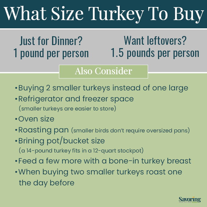 How Much Turkey Per Person Chart